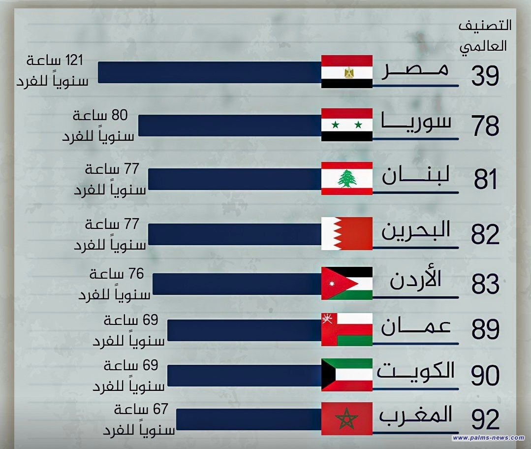 وسوريا ولبنان والبحرين أكثر الشعوب قراءة للعام 2024